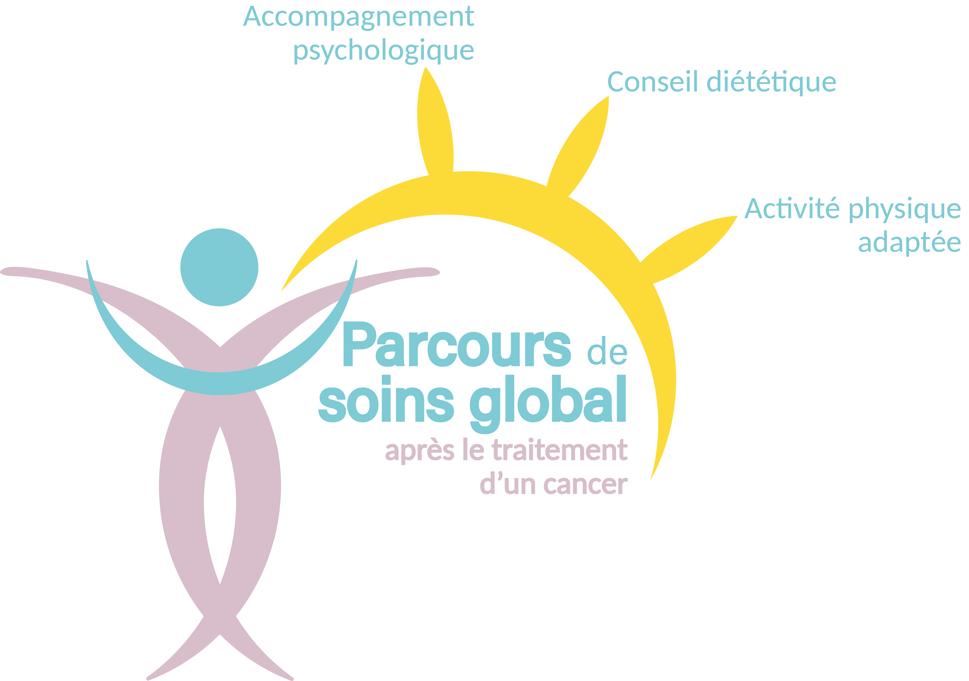 Bénéficier d’un parcours de soins global après un traitement du cancer